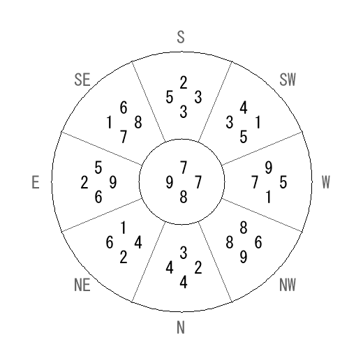 方位 乾(けん)宅・第八運完成住宅の2020年(第八運)における診断結果 - 飛星派風水で住宅開運 方位 乾(けん)宅・第八運完成住宅の2020年(第八運)における診断結果 - 飛星派風水で住宅開運