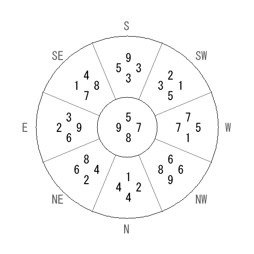 方位 乾(けん)宅・第八運完成住宅の2022年(第八運)における診断結果 - 飛星派風水で住宅開運 方位 乾(けん)宅・第八運完成住宅の2022年(第八運)における診断結果 - 飛星派風水で住宅開運