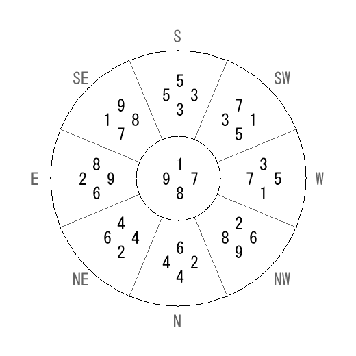 方位 亥(い)宅・第八運完成住宅の2008年(第八運)における診断結果 - 飛星派風水で住宅開運 方位 亥(い)宅・第八運完成住宅の2008年(第八運)における診断結果 - 飛星派風水で住宅開運