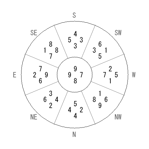 方位 亥(い)宅・第八運完成住宅の2009年(第八運)における診断結果 - 飛星派風水で住宅開運 方位 亥(い)宅・第八運完成住宅の2009年(第八運)における診断結果 - 飛星派風水で住宅開運