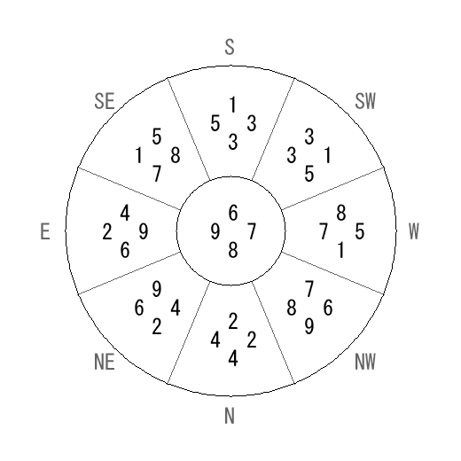 方位 亥(い)宅・第八運完成住宅の2012年(第八運)における診断結果 - 飛星派風水で住宅開運 方位 亥(い)宅・第八運完成住宅の2012年(第八運)における診断結果 - 飛星派風水で住宅開運