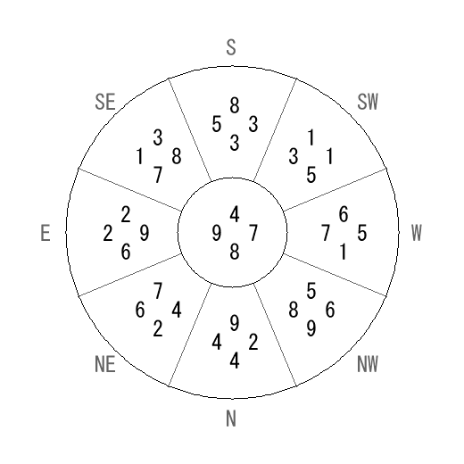 方位 亥(い)宅・第八運完成住宅の2014年(第八運)における診断結果 - 飛星派風水で住宅開運 方位 亥(い)宅・第八運完成住宅の2014年(第八運)における診断結果 - 飛星派風水で住宅開運