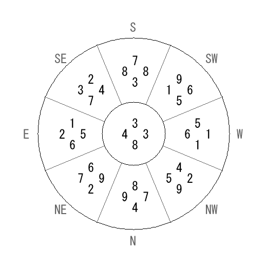 方位 癸(みずのと)宅・第八運完成住宅の2006年(第八運)における診断結果 - 飛星派風水で住宅開運 方位 癸(みずのと)宅・第八運完成住宅の2006年(第八運)における診断結果 - 飛星派風水で住宅開運