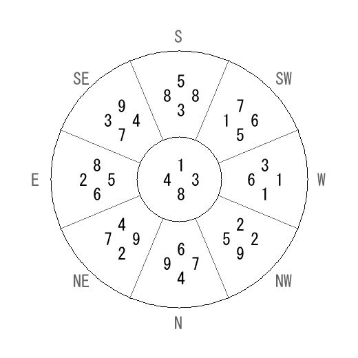 方位 癸(みずのと)宅・第八運完成住宅の2008年(第八運)における診断結果 - 飛星派風水で住宅開運 方位 癸(みずのと)宅・第八運完成住宅の2008年(第八運)における診断結果 - 飛星派風水で住宅開運