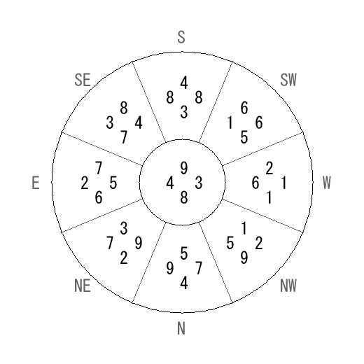 方位 癸(みずのと)宅・第八運完成住宅の2009年(第八運)における診断結果 - 飛星派風水で住宅開運 方位 癸(みずのと)宅・第八運完成住宅の2009年(第八運)における診断結果 - 飛星派風水で住宅開運