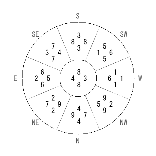 方位 癸(みずのと)宅・第八運完成住宅の2010年(第八運)における診断結果 - 飛星派風水で住宅開運 方位 癸(みずのと)宅・第八運完成住宅の2010年(第八運)における診断結果 - 飛星派風水で住宅開運
