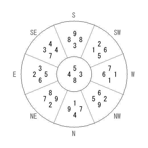 方位 癸(みずのと)宅・第八運完成住宅の2013年(第八運)における診断結果 - 飛星派風水で住宅開運 方位 癸(みずのと)宅・第八運完成住宅の2013年(第八運)における診断結果 - 飛星派風水で住宅開運