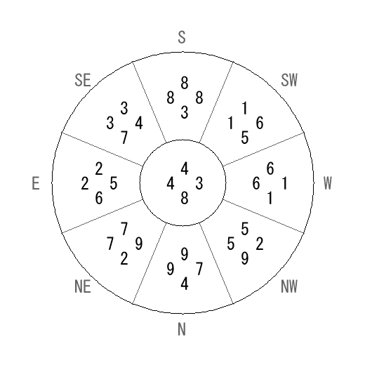方位 癸(みずのと)宅・第八運完成住宅の2014年(第八運)における診断結果 - 飛星派風水で住宅開運 方位 癸(みずのと)宅・第八運完成住宅の2014年(第八運)における診断結果 - 飛星派風水で住宅開運