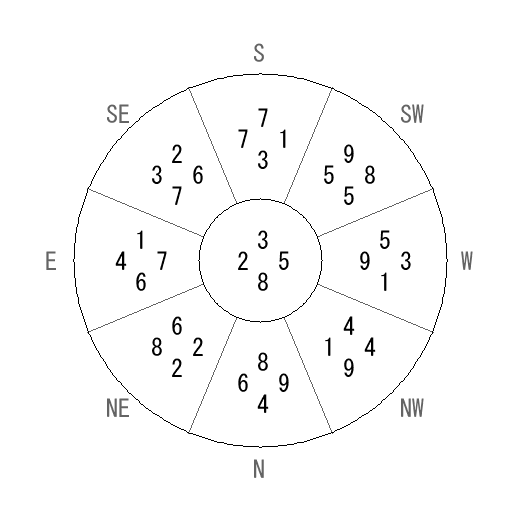 方位 丑(うし)宅・第八運完成住宅の2006年(第八運)における診断結果 - 飛星派風水で住宅開運 方位 丑(うし)宅・第八運完成住宅の2006年(第八運)における診断結果 - 飛星派風水で住宅開運