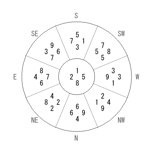 方位 丑(うし)宅・第八運完成住宅の2008年(第八運)における診断結果 - 飛星派風水で住宅開運 方位 丑(うし)宅・第八運完成住宅の2008年(第八運)における診断結果 - 飛星派風水で住宅開運