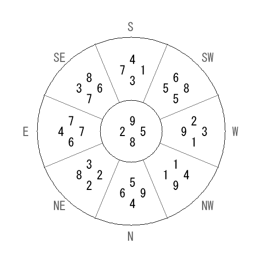 方位 丑(うし)宅・第八運完成住宅の2009年(第八運)における診断結果 - 飛星派風水で住宅開運 方位 丑(うし)宅・第八運完成住宅の2009年(第八運)における診断結果 - 飛星派風水で住宅開運