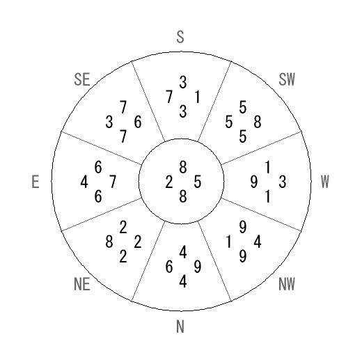 方位 丑(うし)宅・第八運完成住宅の2010年(第八運)における診断結果 - 飛星派風水で住宅開運 方位 丑(うし)宅・第八運完成住宅の2010年(第八運)における診断結果 - 飛星派風水で住宅開運