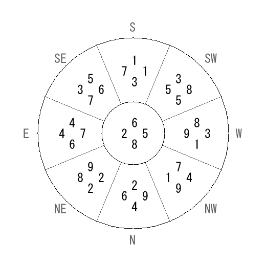 方位 丑(うし)宅・第八運完成住宅の2012年(第八運)における診断結果 - 飛星派風水で住宅開運 方位 丑(うし)宅・第八運完成住宅の2012年(第八運)における診断結果 - 飛星派風水で住宅開運
