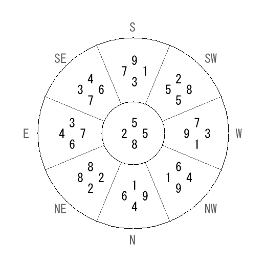 方位 丑(うし)宅・第八運完成住宅の2013年(第八運)における診断結果 - 飛星派風水で住宅開運 方位 丑(うし)宅・第八運完成住宅の2013年(第八運)における診断結果 - 飛星派風水で住宅開運