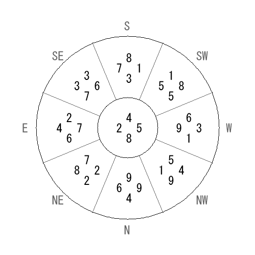 方位 丑(うし)宅・第八運完成住宅の2014年(第八運)における診断結果 - 飛星派風水で住宅開運 方位 丑(うし)宅・第八運完成住宅の2014年(第八運)における診断結果 - 飛星派風水で住宅開運