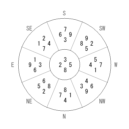 方位 艮(ごん)宅・第八運完成住宅の2006年(第八運)における診断結果 - 飛星派風水で住宅開運 方位 艮(ごん)宅・第八運完成住宅の2006年(第八運)における診断結果 - 飛星派風水で住宅開運