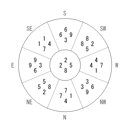 方位 艮(ごん)宅・第八運完成住宅の2007年(第八運)における診断結果 - 飛星派風水で住宅開運 方位 艮(ごん)宅・第八運完成住宅の2007年(第八運)における診断結果 - 飛星派風水で住宅開運