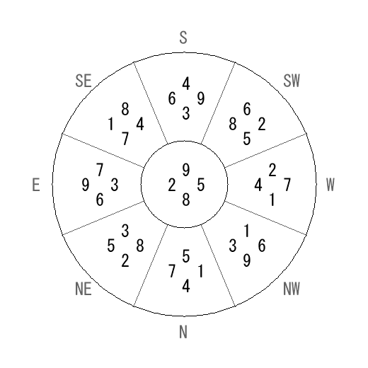 方位 艮(ごん)宅・第八運完成住宅の2009年(第八運)における診断結果 - 飛星派風水で住宅開運 方位 艮(ごん)宅・第八運完成住宅の2009年(第八運)における診断結果 - 飛星派風水で住宅開運