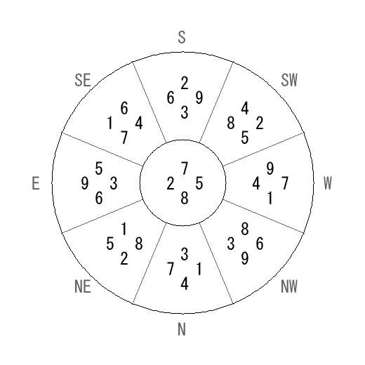 方位 艮(ごん)宅・第八運完成住宅の2020年(第八運)における診断結果 - 飛星派風水で住宅開運 方位 艮(ごん)宅・第八運完成住宅の2020年(第八運)における診断結果 - 飛星派風水で住宅開運