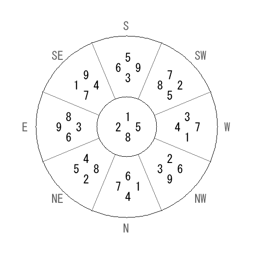 方位 艮(ごん)宅・第八運完成住宅の2026年(第九運)における診断結果 - 飛星派風水で住宅開運 方位 艮(ごん)宅・第八運完成住宅の2026年(第九運)における診断結果 - 飛星派風水で住宅開運