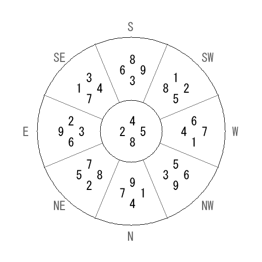 方位 寅(とら)宅・第八運完成住宅の2014年(第八運)における診断結果 - 飛星派風水で住宅開運 方位 寅(とら)宅・第八運完成住宅の2014年(第八運)における診断結果 - 飛星派風水で住宅開運
