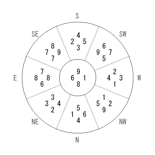 方位 甲(きのえ)宅・第八運完成住宅の2009年(第八運)における診断結果 - 飛星派風水で住宅開運 方位 甲(きのえ)宅・第八運完成住宅の2009年(第八運)における診断結果 - 飛星派風水で住宅開運
