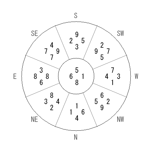 方位 甲(きのえ)宅・第八運完成住宅の2013年(第八運)における診断結果 - 飛星派風水で住宅開運 方位 甲(きのえ)宅・第八運完成住宅の2013年(第八運)における診断結果 - 飛星派風水で住宅開運