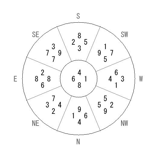 方位 甲(きのえ)宅・第八運完成住宅の2014年(第八運)における診断結果 - 飛星派風水で住宅開運 方位 甲(きのえ)宅・第八運完成住宅の2014年(第八運)における診断結果 - 飛星派風水で住宅開運