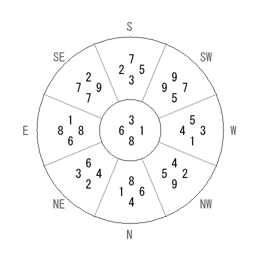 方位 甲(きのえ)宅・第八運完成住宅の2015年(第八運)における診断結果 - 飛星派風水で住宅開運 方位 甲(きのえ)宅・第八運完成住宅の2015年(第八運)における診断結果 - 飛星派風水で住宅開運