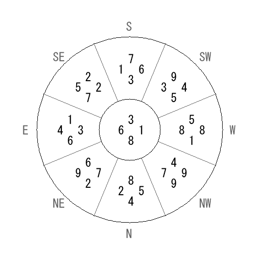 方位 卯(う)宅・第八運完成住宅の2006年(第八運)における診断結果 - 飛星派風水で住宅開運 方位 卯(う)宅・第八運完成住宅の2006年(第八運)における診断結果 - 飛星派風水で住宅開運