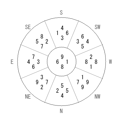 方位 卯(う)宅・第八運完成住宅の2009年(第八運)における診断結果 - 飛星派風水で住宅開運 方位 卯(う)宅・第八運完成住宅の2009年(第八運)における診断結果 - 飛星派風水で住宅開運