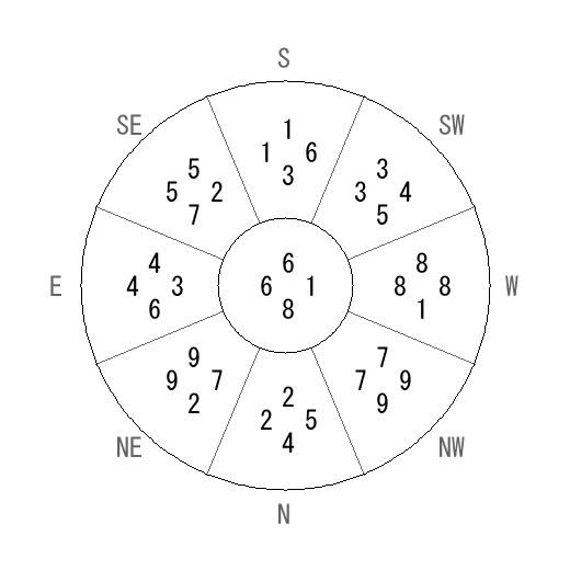 方位 卯(う)宅・第八運完成住宅の2012年(第八運)における診断結果 - 飛星派風水で住宅開運 方位 卯(う)宅・第八運完成住宅の2012年(第八運)における診断結果 - 飛星派風水で住宅開運