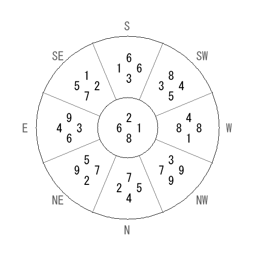 方位 乙(きのと)宅・第八運完成住宅の2007年(第八運)における診断結果 - 飛星派風水で住宅開運 方位 乙(きのと)宅・第八運完成住宅の2007年(第八運)における診断結果 - 飛星派風水で住宅開運