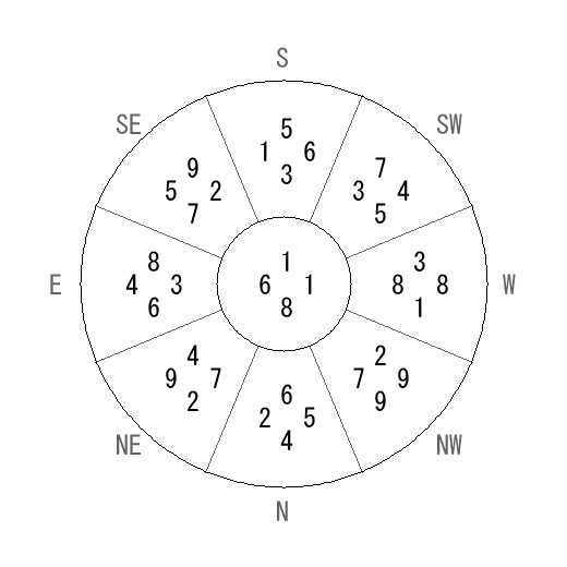 方位 乙(きのと)宅・第八運完成住宅の2008年(第八運)における診断結果 - 飛星派風水で住宅開運 方位 乙(きのと)宅・第八運完成住宅の2008年(第八運)における診断結果 - 飛星派風水で住宅開運