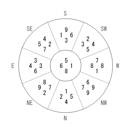 方位 乙(きのと)宅・第八運完成住宅の2022年(第八運)における診断結果 - 飛星派風水で住宅開運 方位 乙(きのと)宅・第八運完成住宅の2022年(第八運)における診断結果 - 飛星派風水で住宅開運