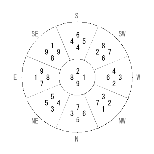 方位 辰(たつ)宅・第九運完成住宅の2025年(第九運)における診断結果 - 飛星派風水で住宅開運 方位 辰(たつ)宅・第九運完成住宅の2025年(第九運)における診断結果 - 飛星派風水で住宅開運