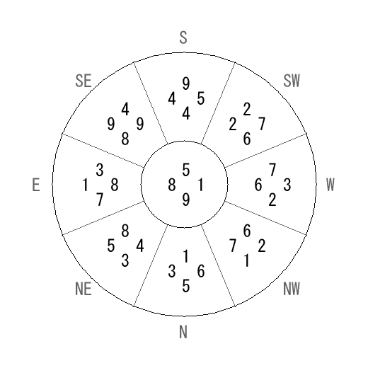 方位 辰(たつ)宅・第九運完成住宅の2040年(第九運)における診断結果 - 飛星派風水で住宅開運 方位 辰(たつ)宅・第九運完成住宅の2040年(第九運)における診断結果 - 飛星派風水で住宅開運