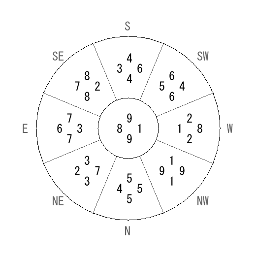 方位 巽(そん)宅・第九運完成住宅の2027年(第九運)における診断結果 - 飛星派風水で住宅開運 方位 巽(そん)宅・第九運完成住宅の2027年(第九運)における診断結果 - 飛星派風水で住宅開運