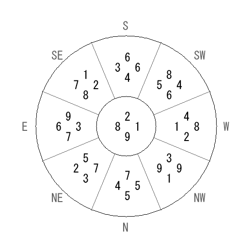 方位 巳(み)宅・第九運完成住宅の2025年(第九運)における診断結果 - 飛星派風水で住宅開運 方位 巳(み)宅・第九運完成住宅の2025年(第九運)における診断結果 - 飛星派風水で住宅開運