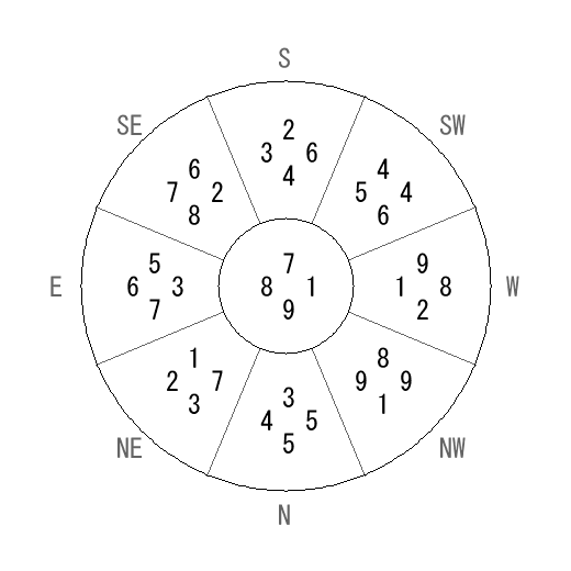 方位 巳(み)宅・第九運完成住宅の2029年(第九運)における診断結果 - 飛星派風水で住宅開運 方位 巳(み)宅・第九運完成住宅の2029年(第九運)における診断結果 - 飛星派風水で住宅開運