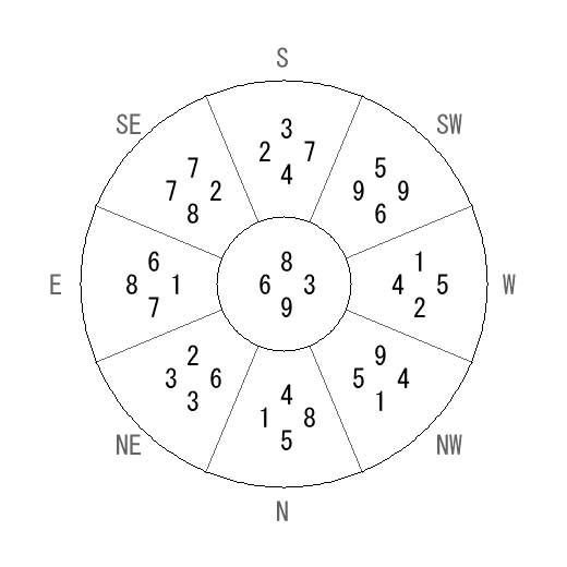 方位 未(ひつじ)宅・第九運完成住宅の2028年(第九運)における診断結果 - 飛星派風水で住宅開運 方位 未(ひつじ)宅・第九運完成住宅の2028年(第九運)における診断結果 - 飛星派風水で住宅開運