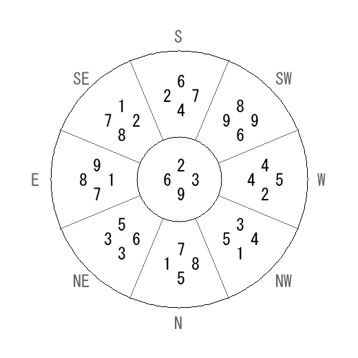 方位 未(ひつじ)宅・第九運完成住宅の2034年(第九運)における診断結果 - 飛星派風水で住宅開運 方位 未(ひつじ)宅・第九運完成住宅の2034年(第九運)における診断結果 - 飛星派風水で住宅開運