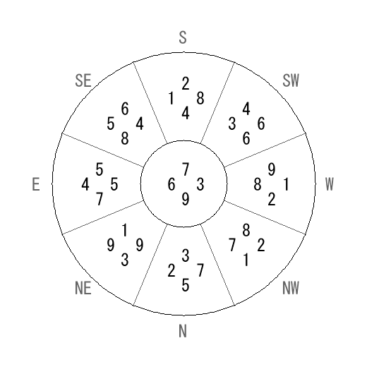 方位 申(さる)宅・第九運完成住宅の2029年(第九運)における診断結果 - 飛星派風水で住宅開運 方位 申(さる)宅・第九運完成住宅の2029年(第九運)における診断結果 - 飛星派風水で住宅開運