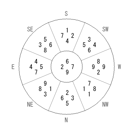 方位 庚(かのえ)宅・第九運完成住宅の2039年(第九運)における診断結果 - 飛星派風水で住宅開運 方位 庚(かのえ)宅・第九運完成住宅の2039年(第九運)における診断結果 - 飛星派風水で住宅開運