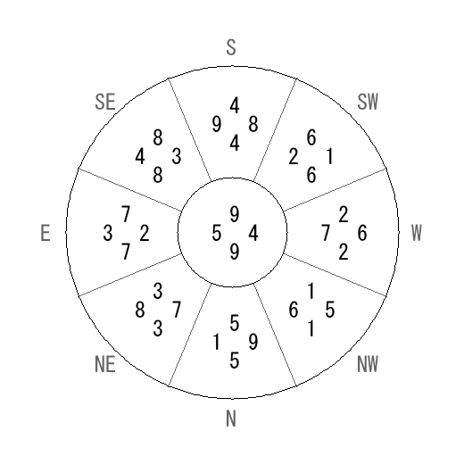 方位 子(ね)宅・第九運完成住宅の2027年(第九運)における診断結果 - 飛星派風水で住宅開運 方位 子(ね)宅・第九運完成住宅の2027年(第九運)における診断結果 - 飛星派風水で住宅開運
