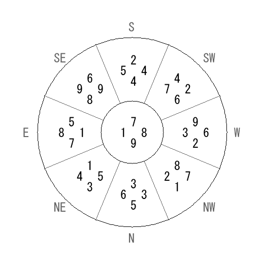 方位 戌(いぬ)宅・第九運完成住宅の2038年(第九運)における診断結果 - 飛星派風水で住宅開運 方位 戌(いぬ)宅・第九運完成住宅の2038年(第九運)における診断結果 - 飛星派風水で住宅開運