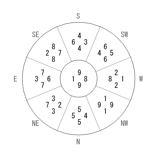 方位 乾(けん)宅・第九運完成住宅の2027年(第九運)における診断結果 - 飛星派風水で住宅開運 方位 乾(けん)宅・第九運完成住宅の2027年(第九運)における診断結果 - 飛星派風水で住宅開運