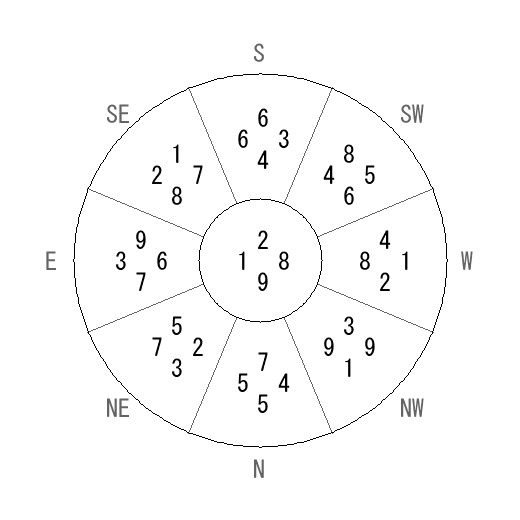方位 乾(けん)宅・第九運完成住宅の2043年(第九運)における診断結果 - 飛星派風水で住宅開運 方位 乾(けん)宅・第九運完成住宅の2043年(第九運)における診断結果 - 飛星派風水で住宅開運