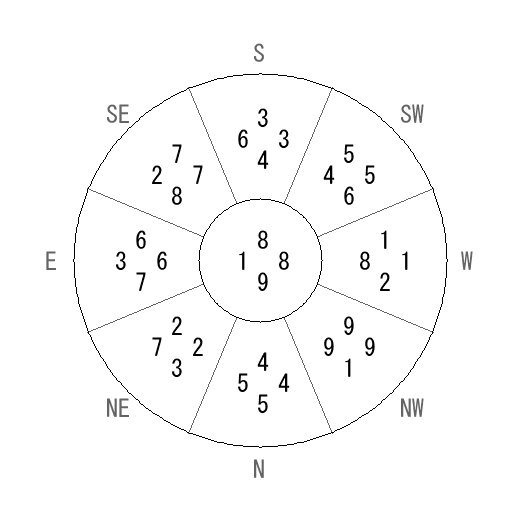 方位 亥(い)宅・第九運完成住宅の2028年(第九運)における診断結果 - 飛星派風水で住宅開運 方位 亥(い)宅・第九運完成住宅の2028年(第九運)における診断結果 - 飛星派風水で住宅開運