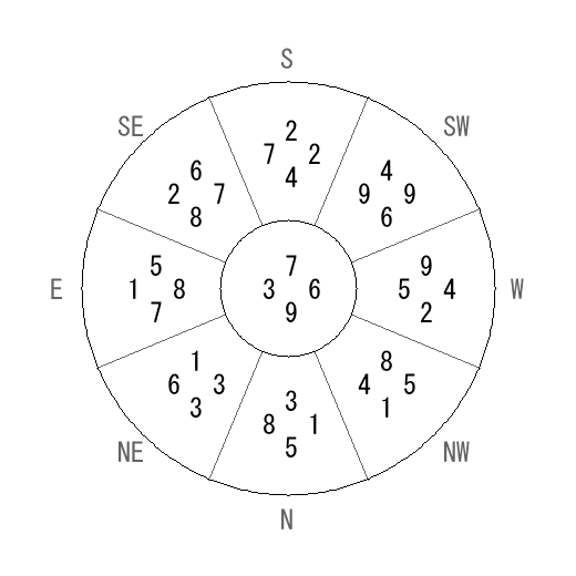 方位 丑(うし)宅・第九運完成住宅の2029年(第九運)における診断結果 - 飛星派風水で住宅開運 方位 丑(うし)宅・第九運完成住宅の2029年(第九運)における診断結果 - 飛星派風水で住宅開運